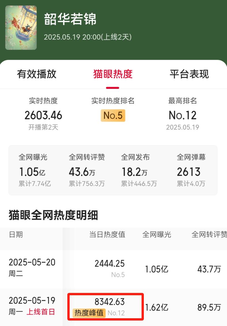 20分钟飙升至第二，热度破8300，不愧是你们盼了1年的黑马古装剧__20分钟飙升至第二，热度破8300，不愧是你们盼了1年的黑马古装剧