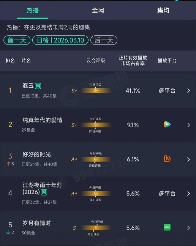 _《逐玉》双平台热度破万，95花生格局变了，张凌赫能成新顶流吗？_《逐玉》双平台热度破万，95花生格局变了，张凌赫能成新顶流吗？