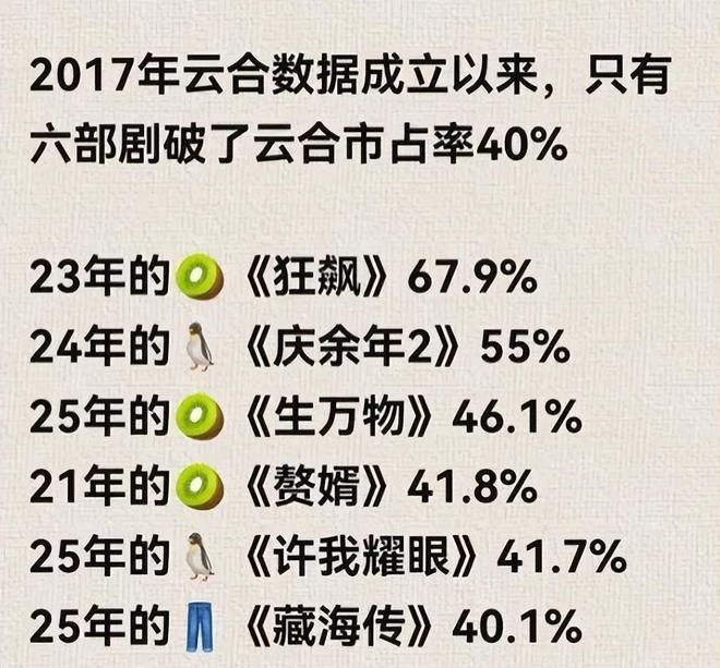 《逐玉》双平台热度破万，95花生格局变了，张凌赫能成新顶流吗？__《逐玉》双平台热度破万，95花生格局变了，张凌赫能成新顶流吗？